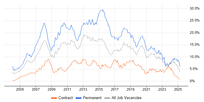 Job vacancy trend for C# in the North East Job vacancy trend for C# in the North East