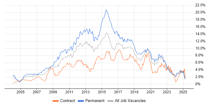 Job vacancy trend for CSS in the North East
