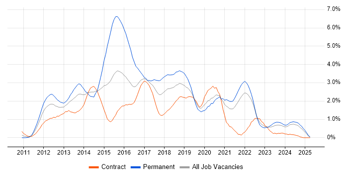 Job vacancy trend for CSS3 in the North East Job vacancy trend for CSS3 in the North East