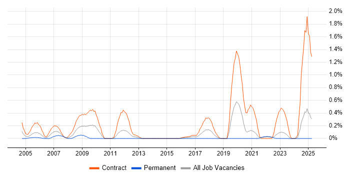 Job vacancy trend for CTC Cleared in the North East