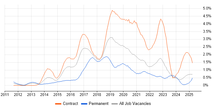 Job vacancy trend for Cucumber in the North East Job vacancy trend for Cucumber in the North East
