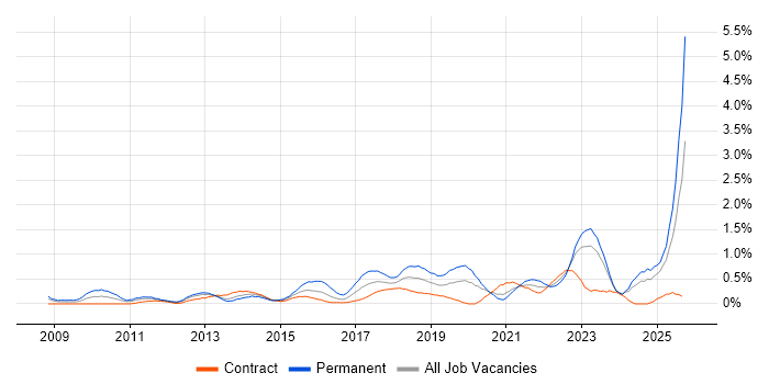 Customer-Centricity job vacancy trend in the North East Customer-Centricity job vacancy trend in the North East