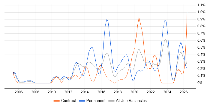 Customer Engagement job vacancy trend in the North East