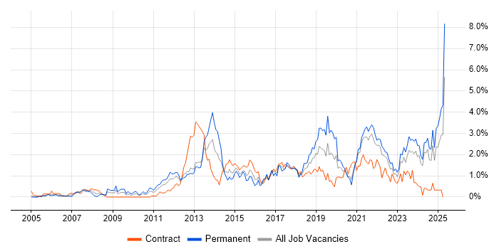 Job vacancy trend for Customer Experience in the North East Job vacancy trend for Customer Experience in the North East
