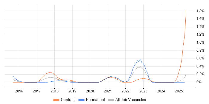 Job vacancy trend for Customer Journey Map in the North East Job vacancy trend for Customer Journey Map in the North East