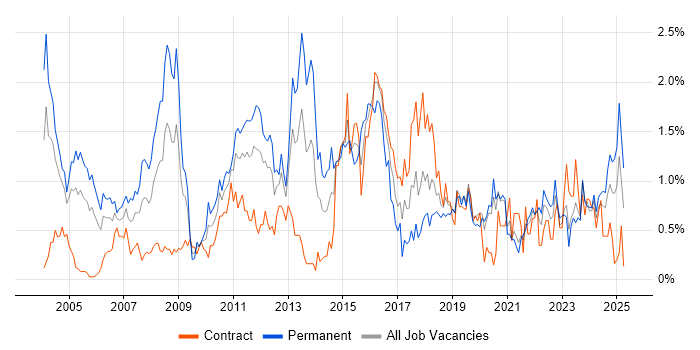 Job vacancy trend for Customer Requirements in the North East