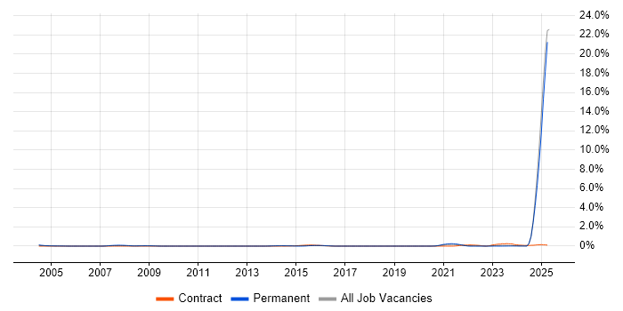 Job vacancy trend for Customer Service Advisor in the North East Job vacancy trend for Customer Service Advisor in the North East