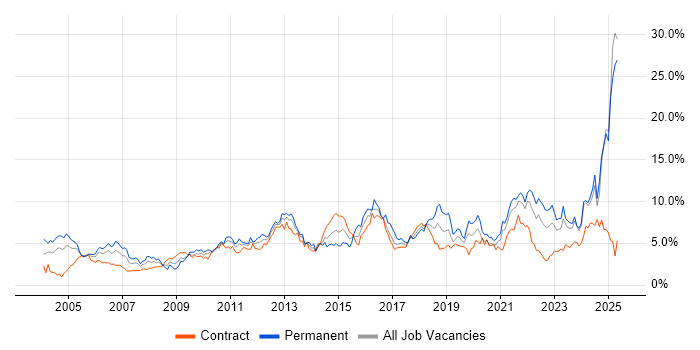 Job vacancy trend for Customer Service in the North East