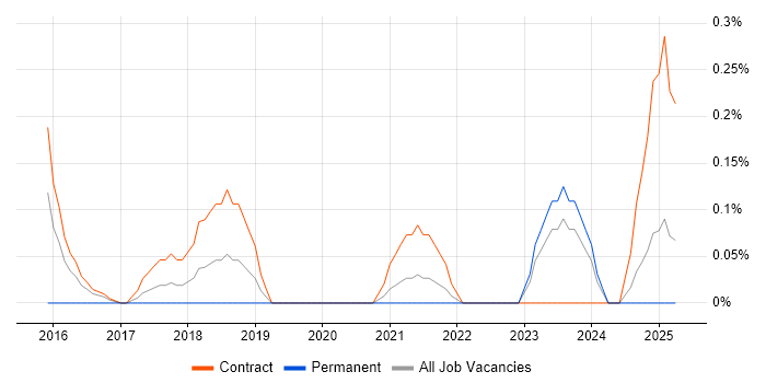 Job vacancy trend for Cybersecurity Architect in the North East Job vacancy trend for Cybersecurity Architect in the North East