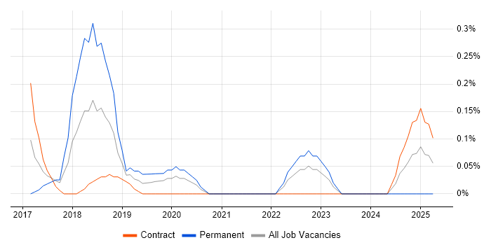 Job vacancy trend for Cybersecurity Consultant in the North East Job vacancy trend for Cybersecurity Consultant in the North East