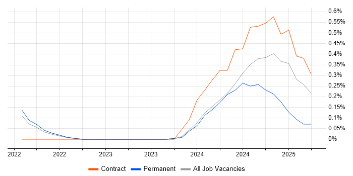 Job vacancy trend for Cybersecurity Engineer in the North East Job vacancy trend for Cybersecurity Engineer in the North East