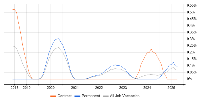 Job vacancy trend for Cybersecurity Specialist in the North East Job vacancy trend for Cybersecurity Specialist in the North East
