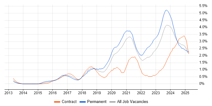Job vacancy trend for Cybersecurity in the North East