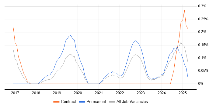 Job vacancy trend for Cyber Threat Intelligence in the North East Job vacancy trend for Cyber Threat Intelligence in the North East