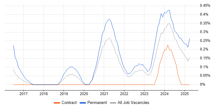 Job vacancy trend for Cyber Threat in the North East Job vacancy trend for Cyber Threat in the North East