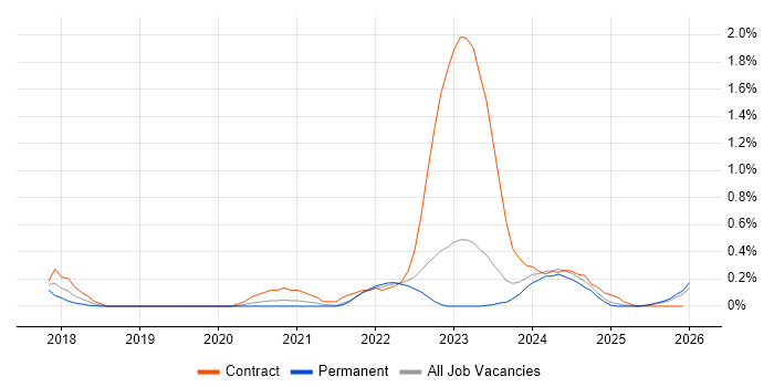 CyberArk job vacancy trend in the North East