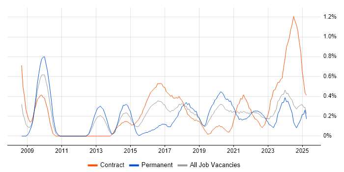 Job vacancy trend for Dashboard Development in the North East Job vacancy trend for Dashboard Development in the North East