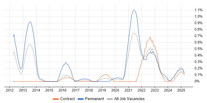Job vacancy trend for Data Analysis Expressions in the North East