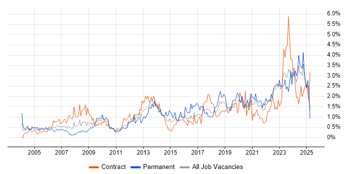 Job vacancy trend for Data Analysis in the North East