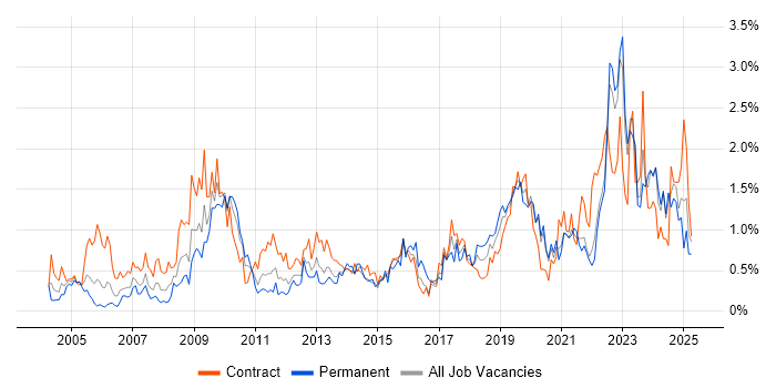 Job vacancy trend for Data Analyst in the North East Job vacancy trend for Data Analyst in the North East