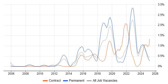 Job vacancy trend for Data Analytics in the North East