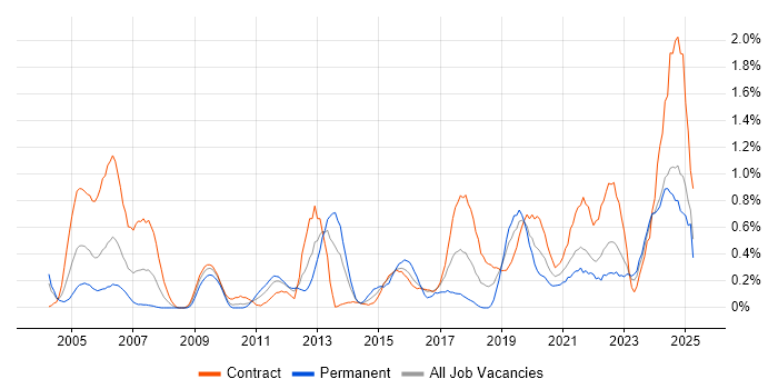 Job vacancy trend for Data Architect in the North East Job vacancy trend for Data Architect in the North East