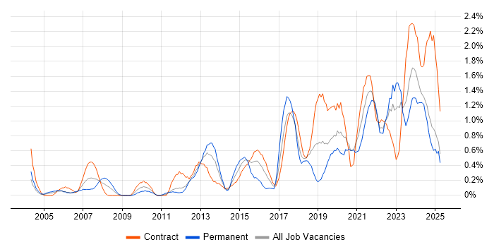 Job vacancy trend for Data Architecture in the North East Job vacancy trend for Data Architecture in the North East