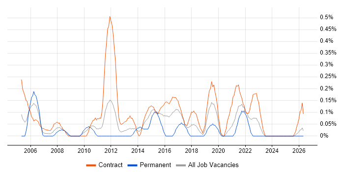 Data Business Analyst job vacancy trend in the North East