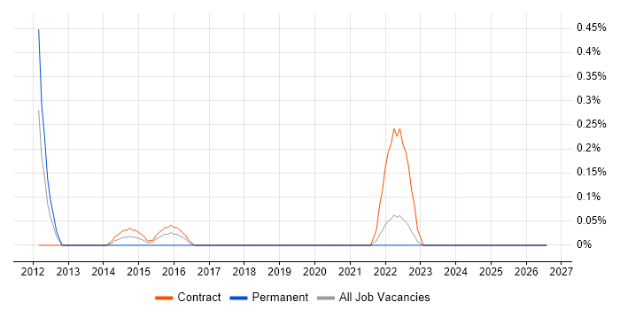 Data Centre Infrastructure Engineer job vacancy trend in the North East