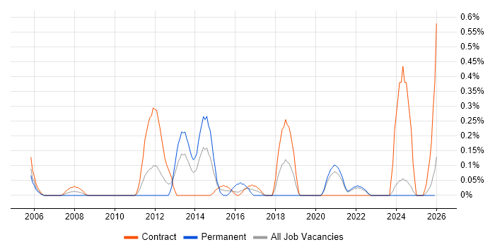 Data Centre Operations job vacancy trend in the North East