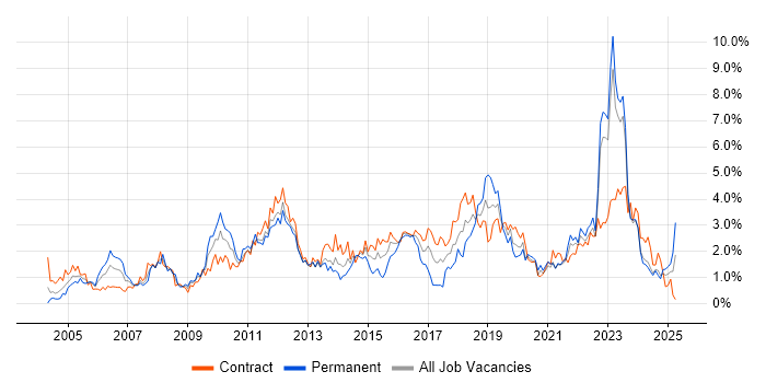 Job vacancy trend for Data Centre in the North East Job vacancy trend for Data Centre in the North East