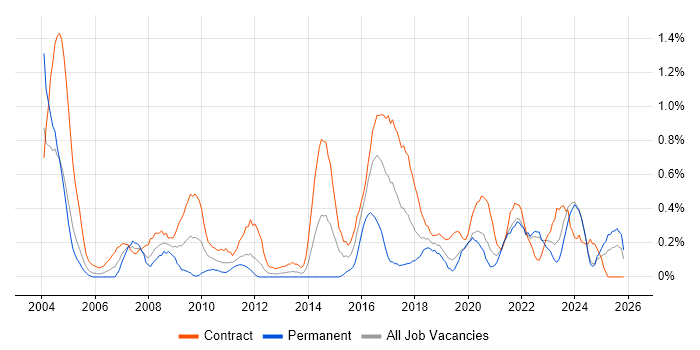 Data Collection job vacancy trend in the North East