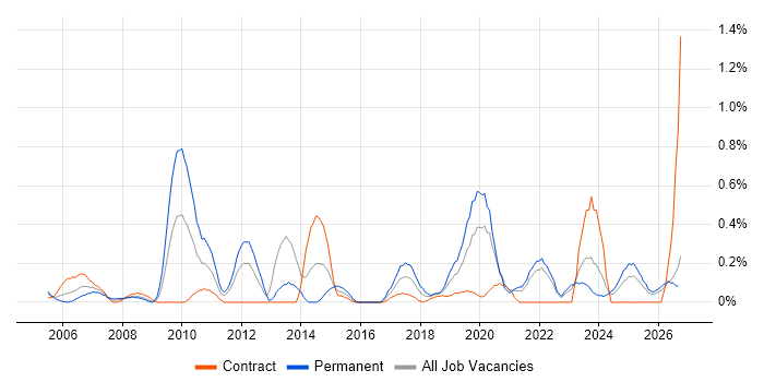 Data Design job vacancy trend in the North East