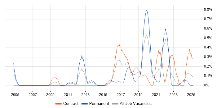 Job vacancy trend for Data Development in the North East