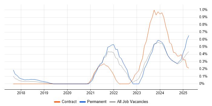 Job vacancy trend for Data-Driven Decision Making in the North East Job vacancy trend for Data-Driven Decision Making in the North East