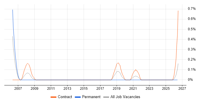 Data-Driven Testing job vacancy trend in the North East