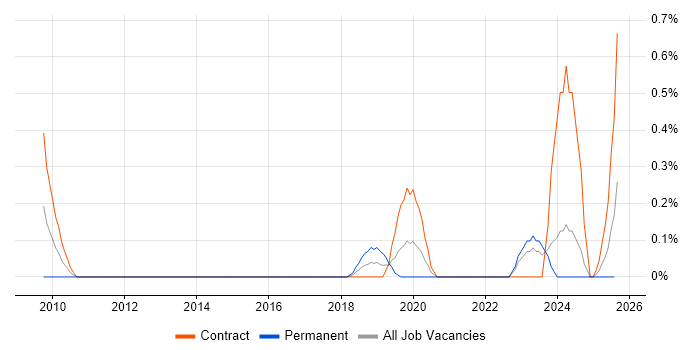 Job vacancy trend for Data Encryption in the North East