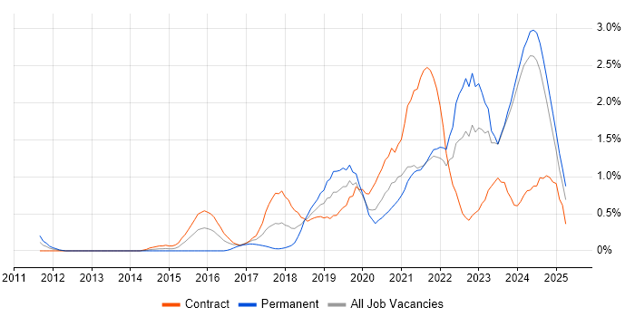 Job vacancy trend for Data Engineering in the North East Job vacancy trend for Data Engineering in the North East