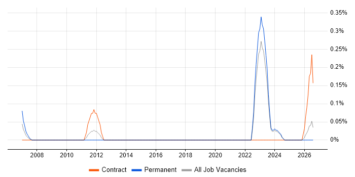 Data Entry Administrator job vacancy trend in the North East