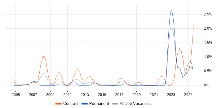 Job vacancy trend for Data Entry in the North East Job vacancy trend for Data Entry in the North East