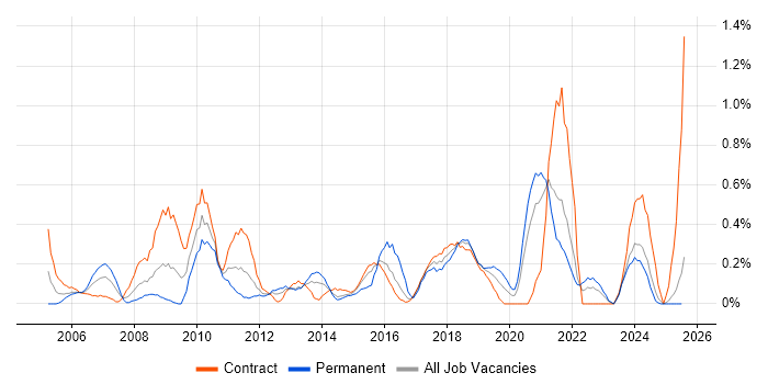 Job vacancy trend for Data Extraction in the North East Job vacancy trend for Data Extraction in the North East