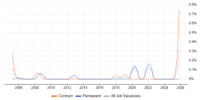 Data Flow Diagram job vacancy trend in the North East