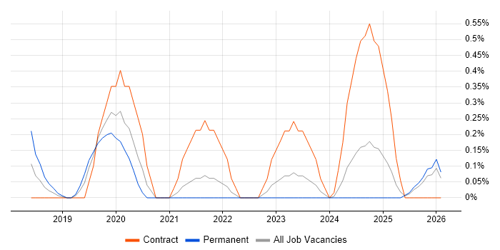 Data Governance Analyst job vacancy trend in the North East