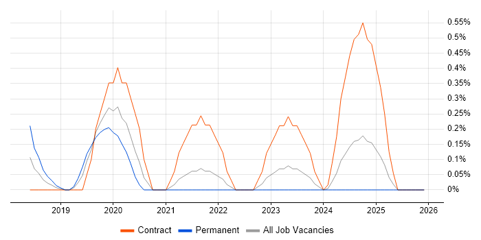 Data Governance Manager job vacancy trend in the North East