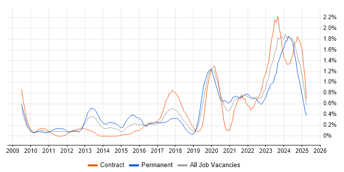 Job vacancy trend for Data Governance in the North East Job vacancy trend for Data Governance in the North East