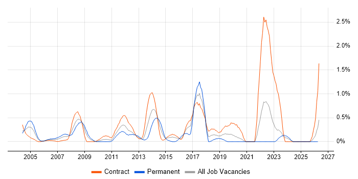 Data Guard job vacancy trend in the North East