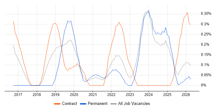 Data Ingestion job vacancy trend in the North East