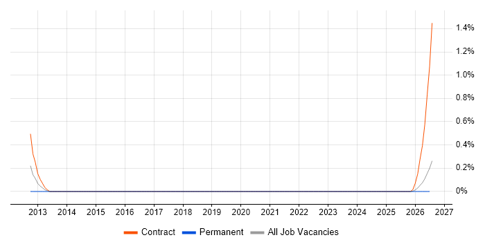 Data Integration Analyst job vacancy trend in the North East