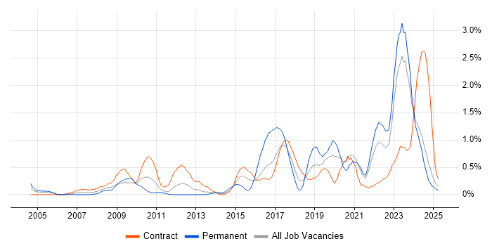 Job vacancy trend for Data Integration in the North East Job vacancy trend for Data Integration in the North East