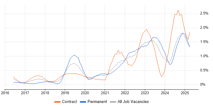 Job vacancy trend for Data Lake in the North East